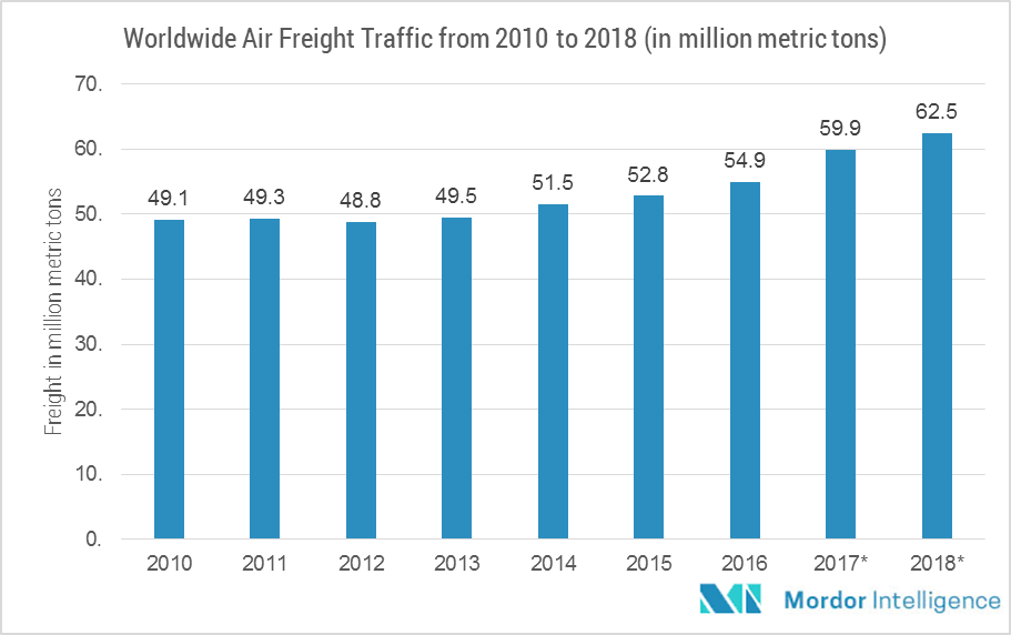 Air Cargo Screening Systems Market | Share | Trends | Forecasts (2018 ...